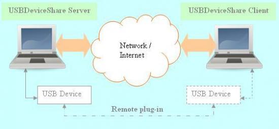  USBDeviceShare 1.5.0.10